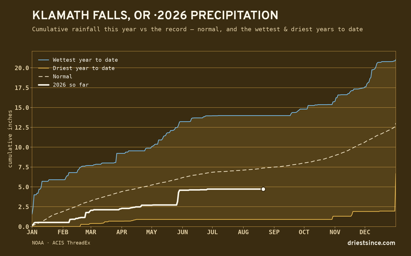 Klamath Falls, OR — cumulative rainfall this year vs the record