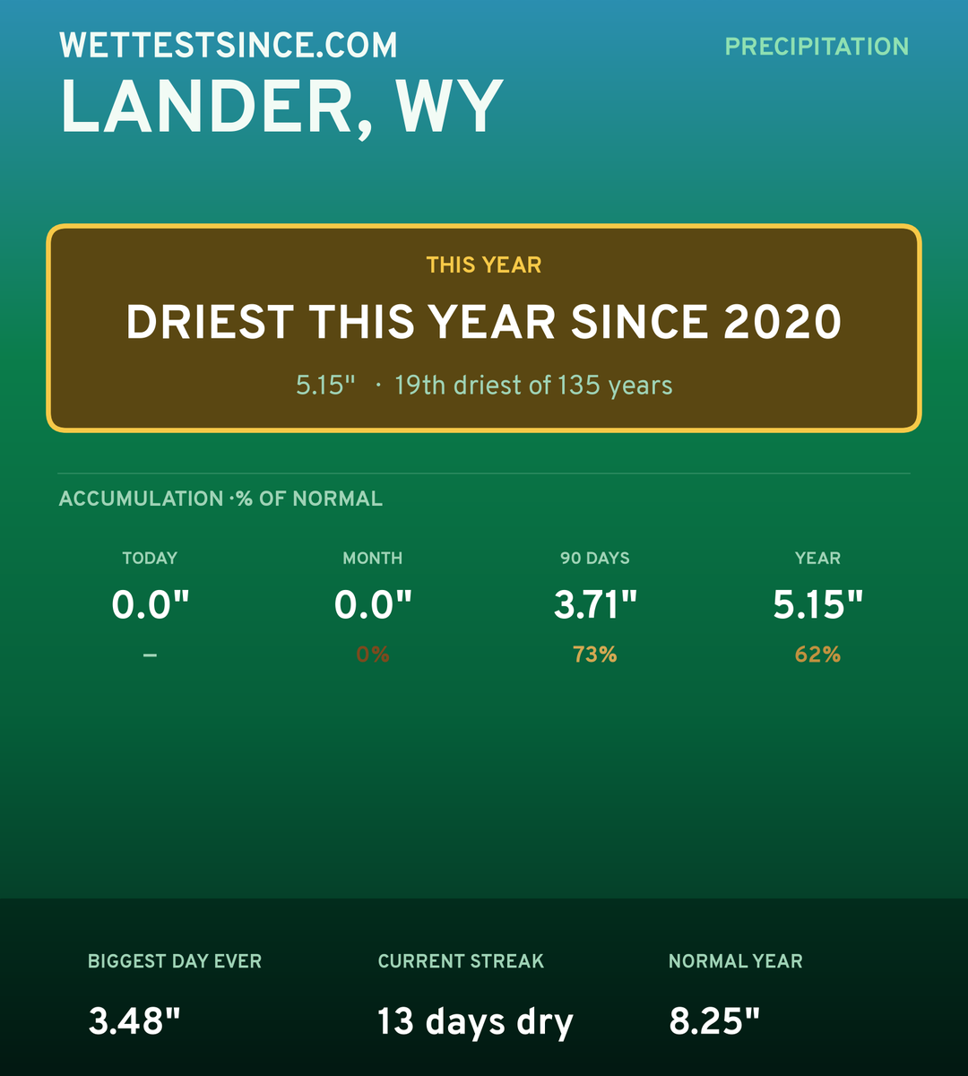 Lander, WY precipitation share card