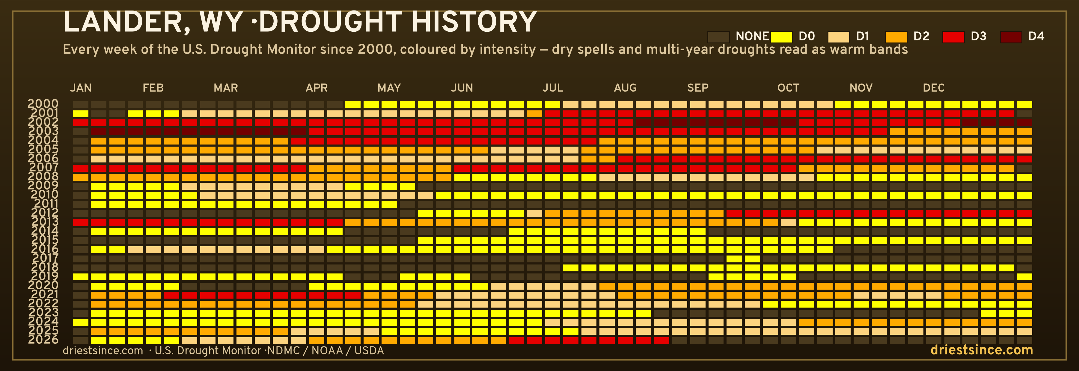Lander, WY — county drought history since 2000