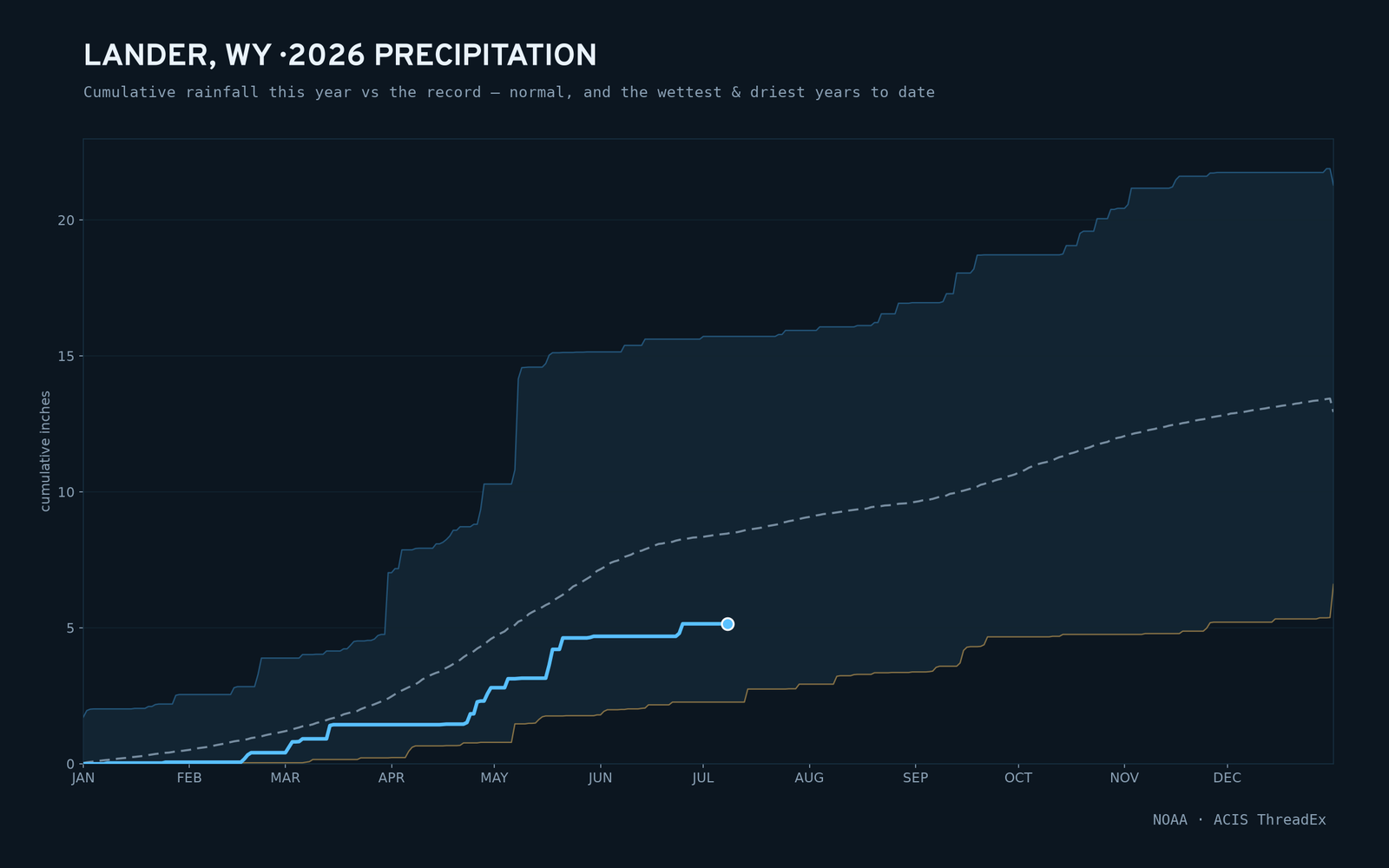 Lander, WY — cumulative rainfall this year vs the record