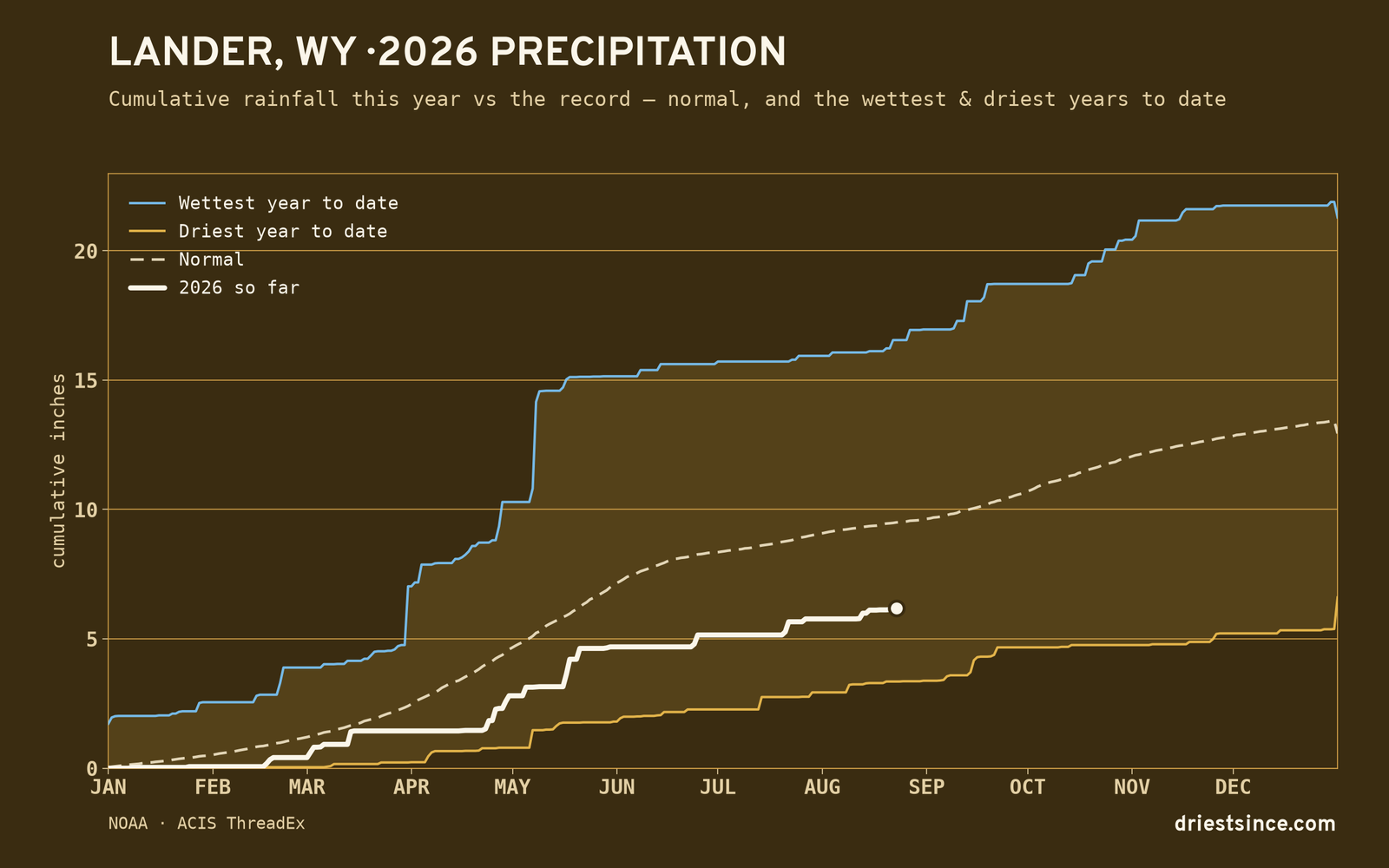 Lander, WY — cumulative rainfall this year vs the record