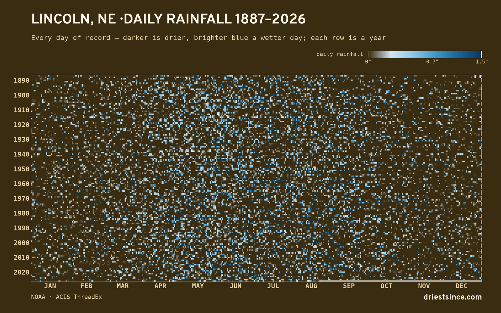Lincoln, NE — daily rainfall every day on record