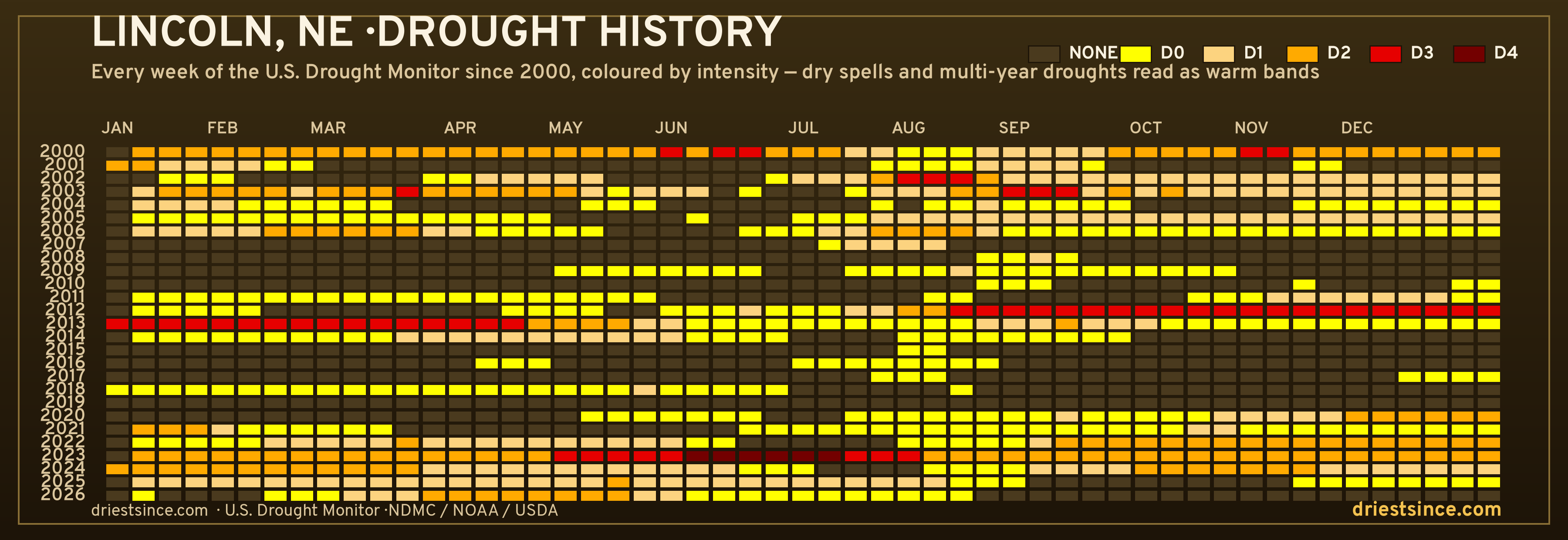 Lincoln, NE — county drought history since 2000