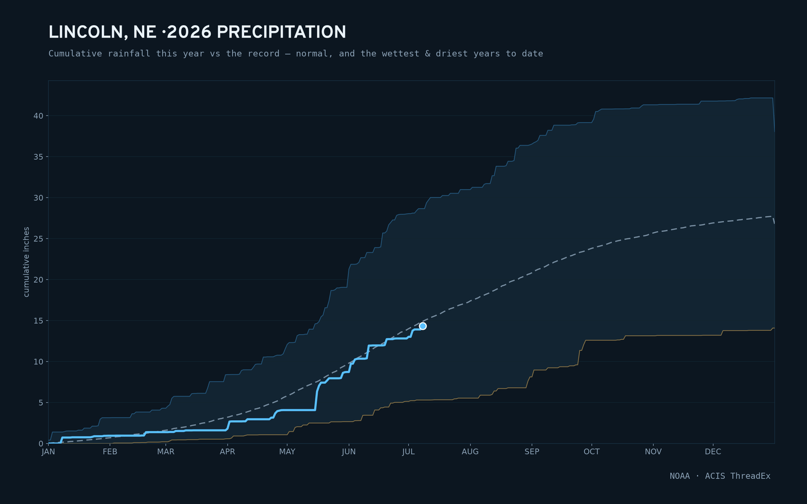 Lincoln, NE — cumulative rainfall this year vs the record