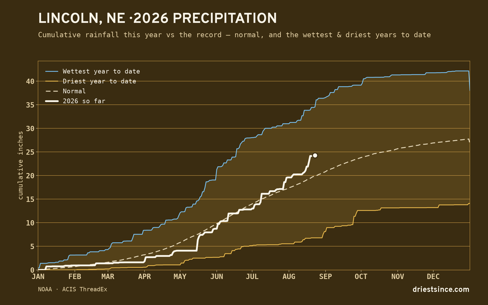Lincoln, NE — cumulative rainfall this year vs the record