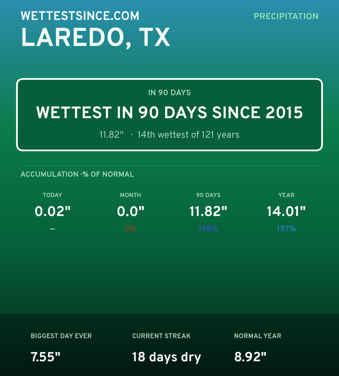 Laredo, TX precipitation share card
