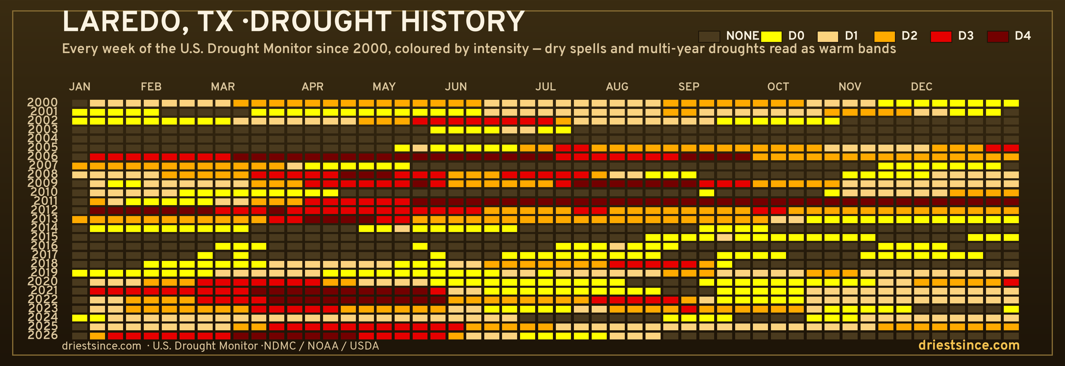 Laredo, TX — county drought history since 2000