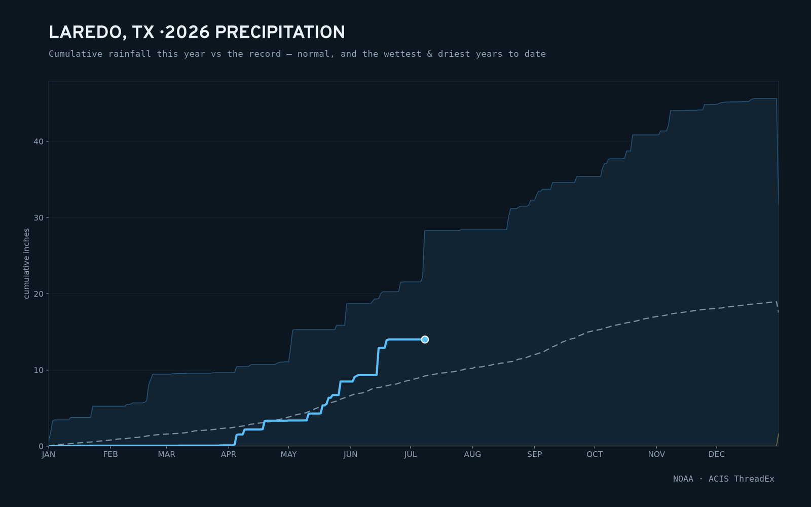 Laredo, TX — cumulative rainfall this year vs the record