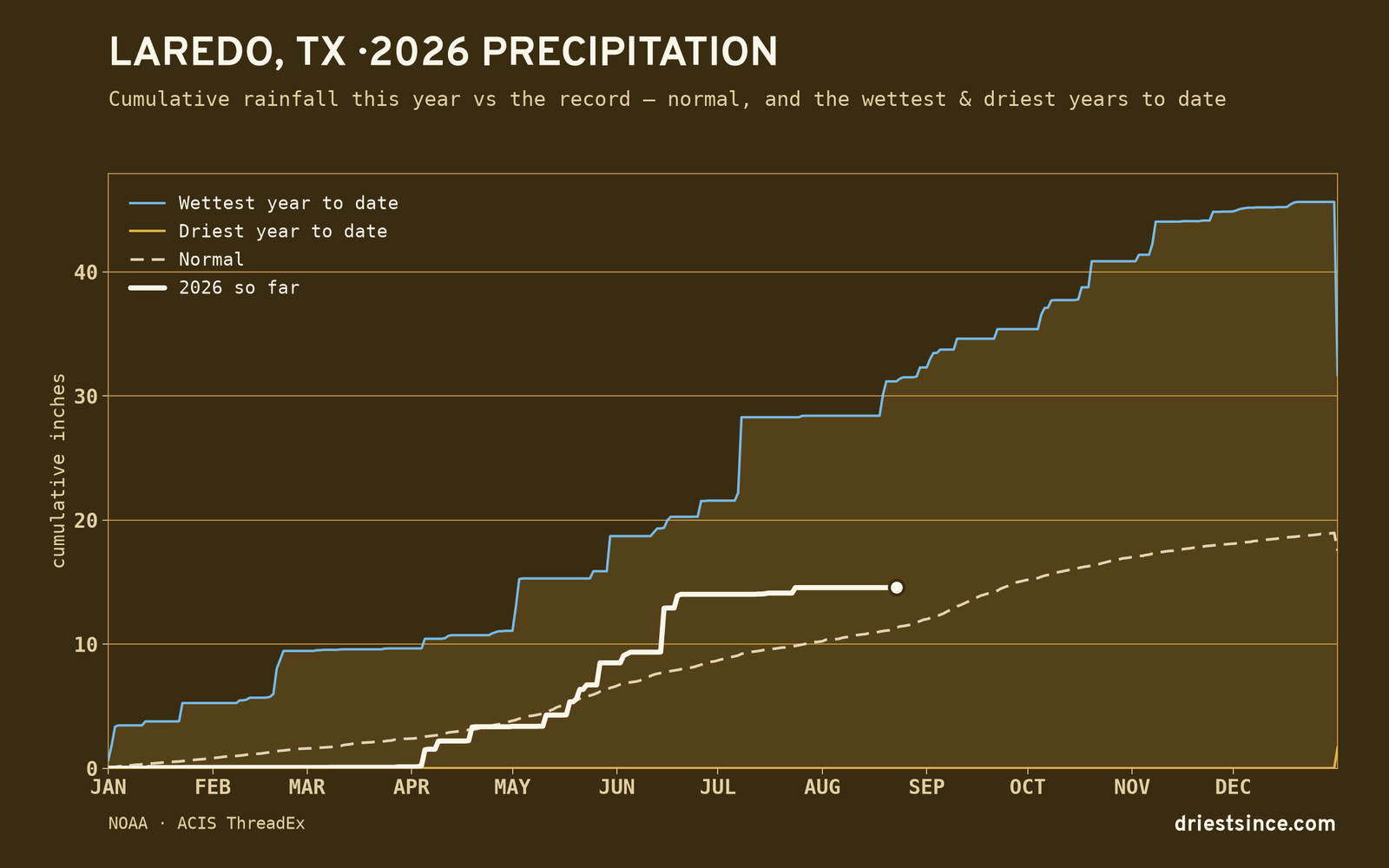 Laredo, TX — cumulative rainfall this year vs the record