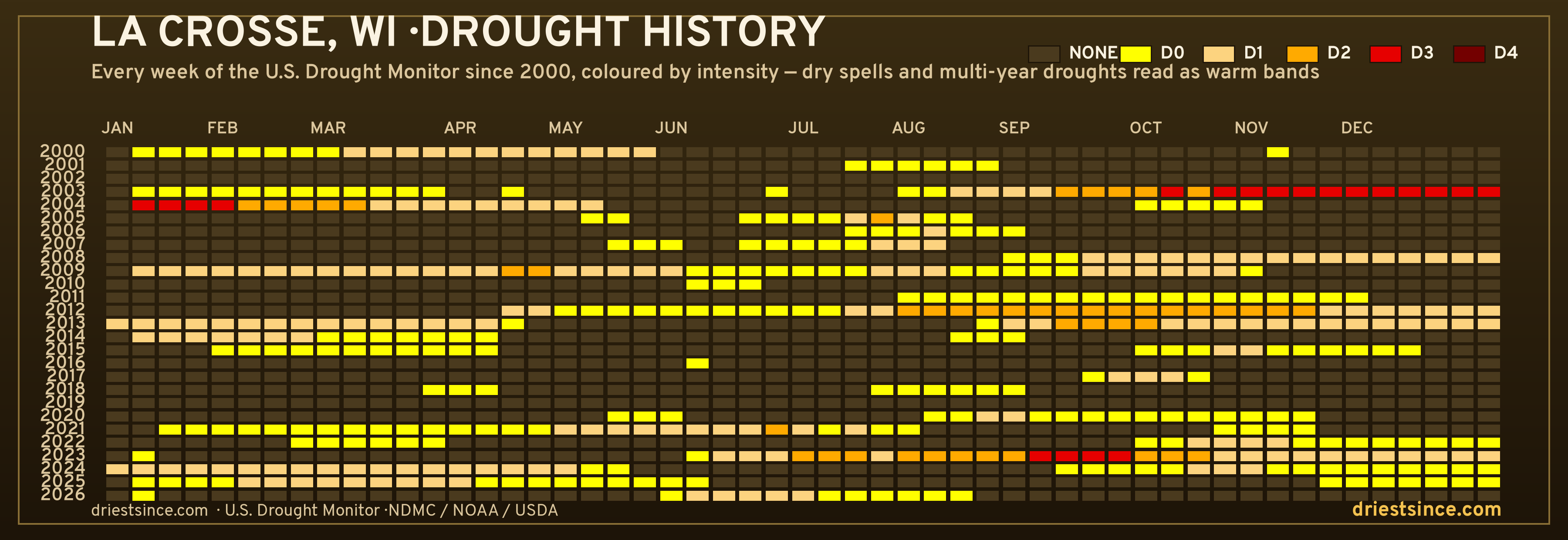 La Crosse, WI — county drought history since 2000