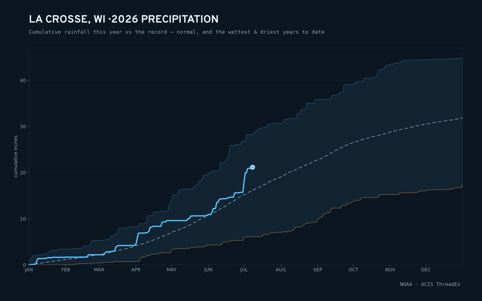 La Crosse, WI — cumulative rainfall this year vs the record