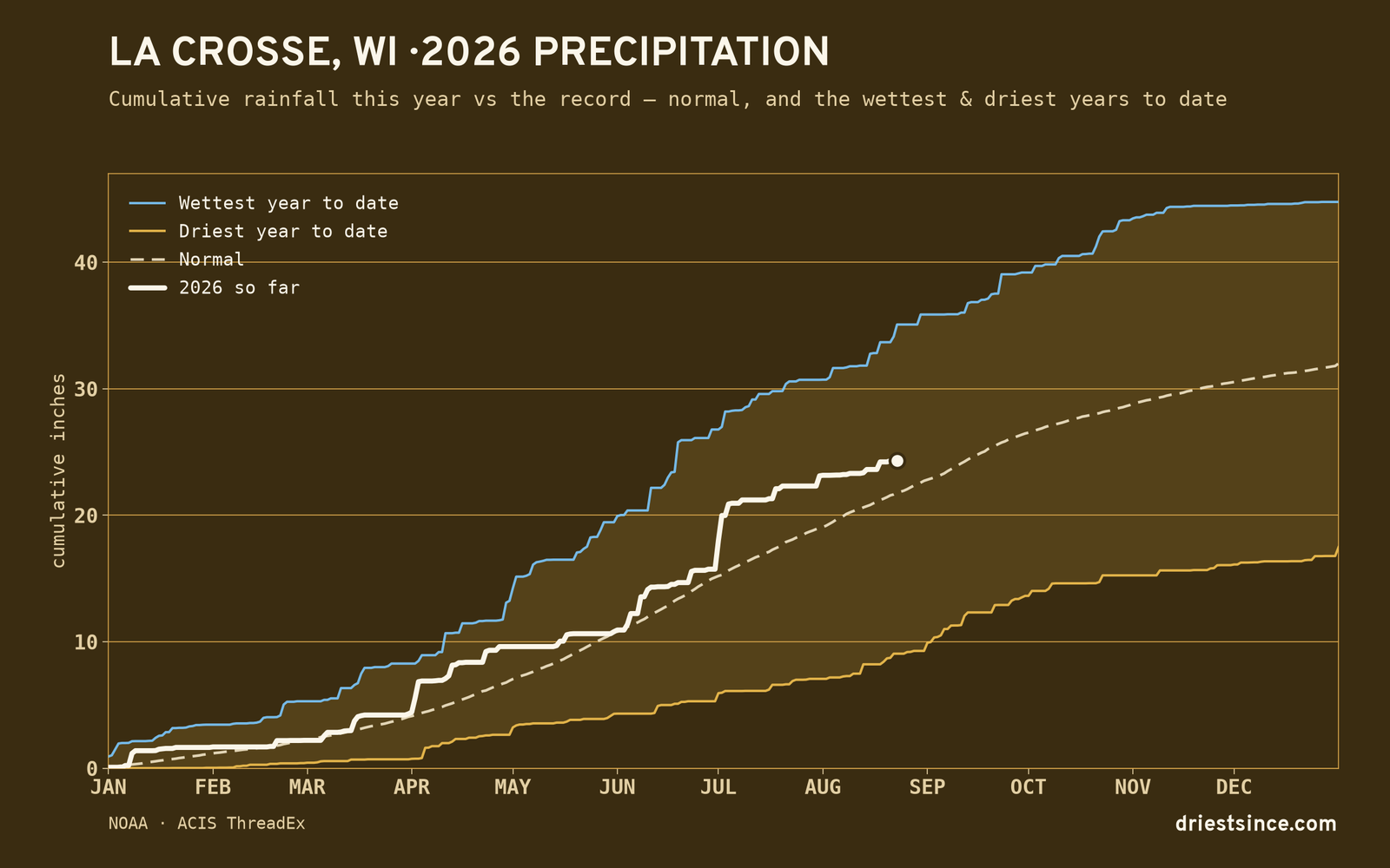 La Crosse, WI — cumulative rainfall this year vs the record
