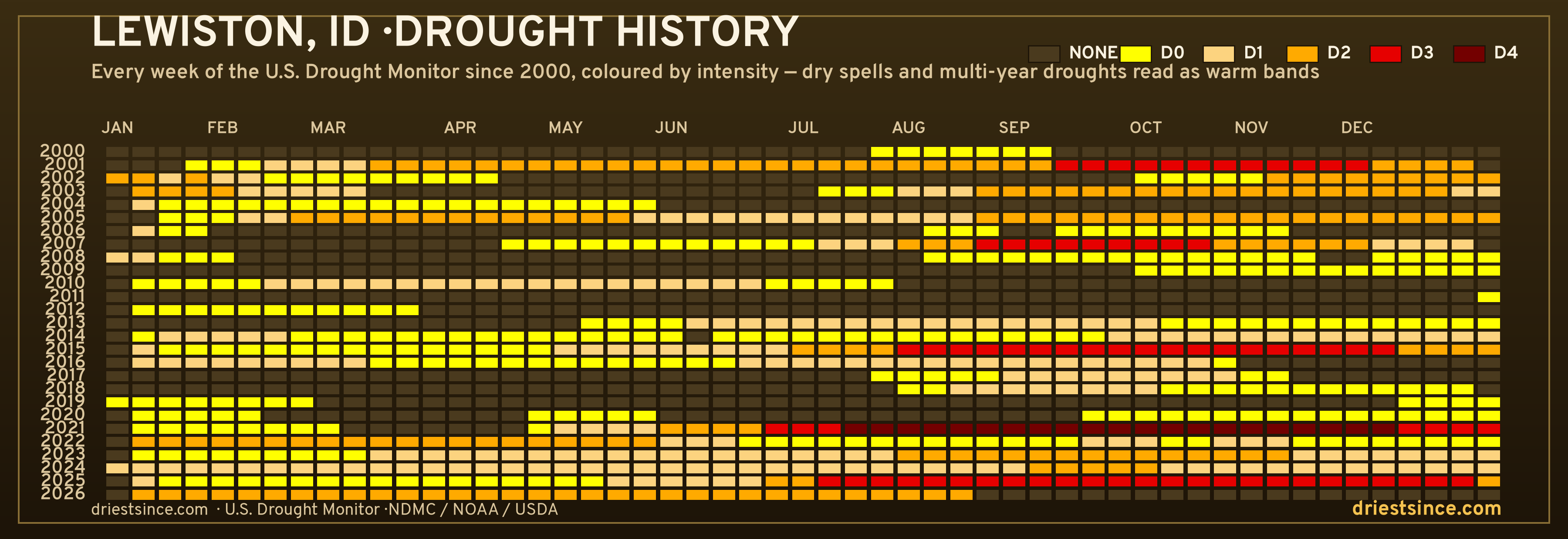 Lewiston, ID — county drought history since 2000