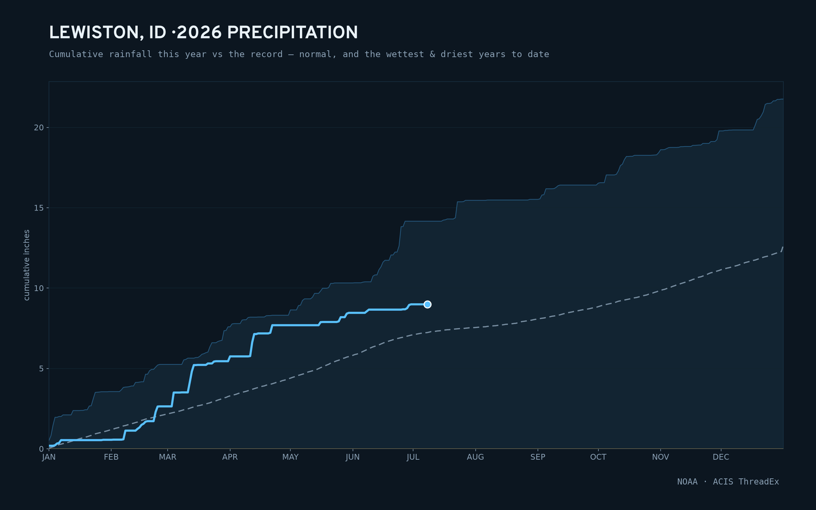 Lewiston, ID — cumulative rainfall this year vs the record