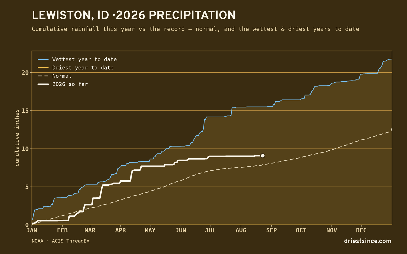Lewiston, ID — cumulative rainfall this year vs the record