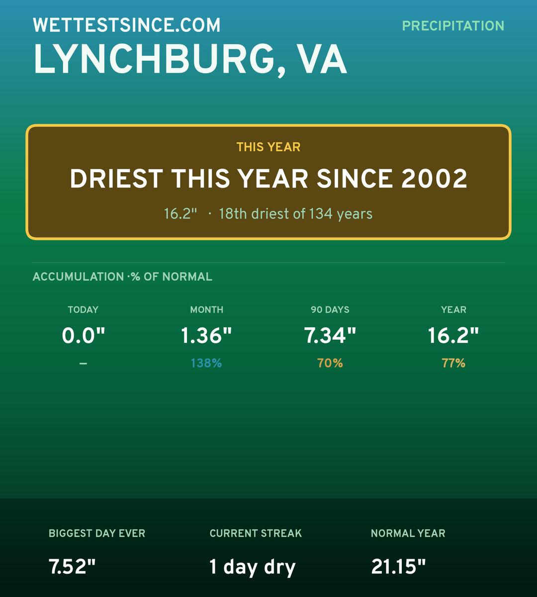 Lynchburg, VA precipitation share card