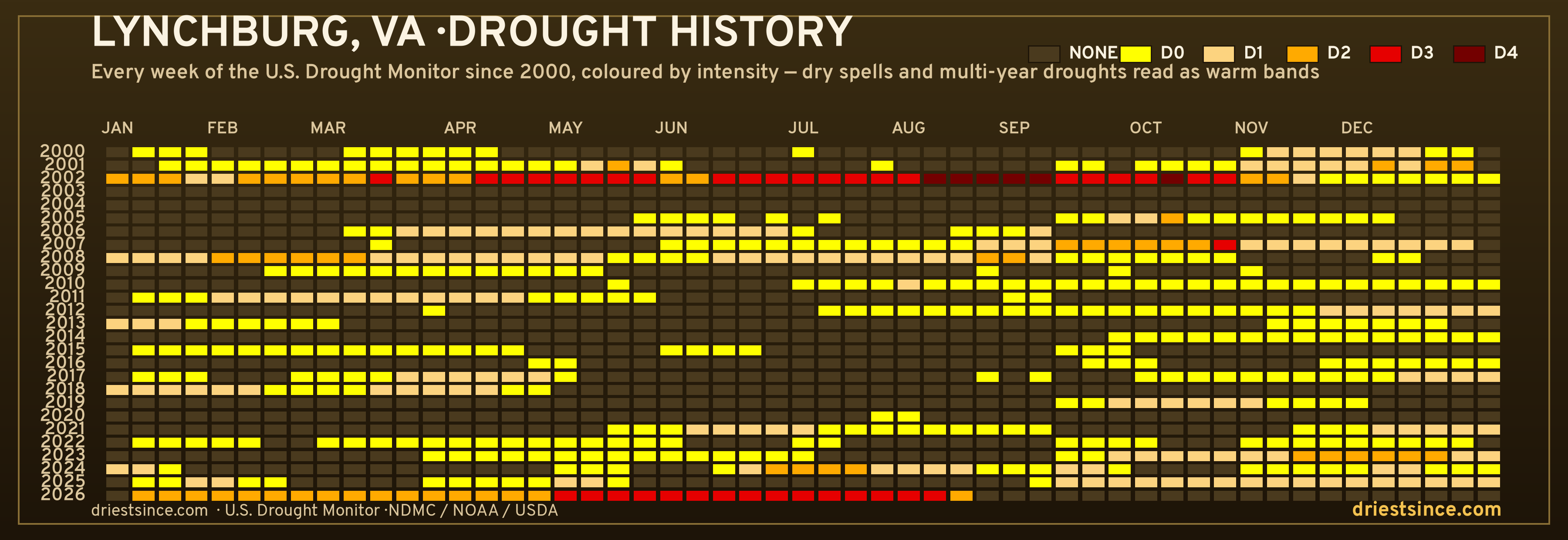 Lynchburg, VA — county drought history since 2000