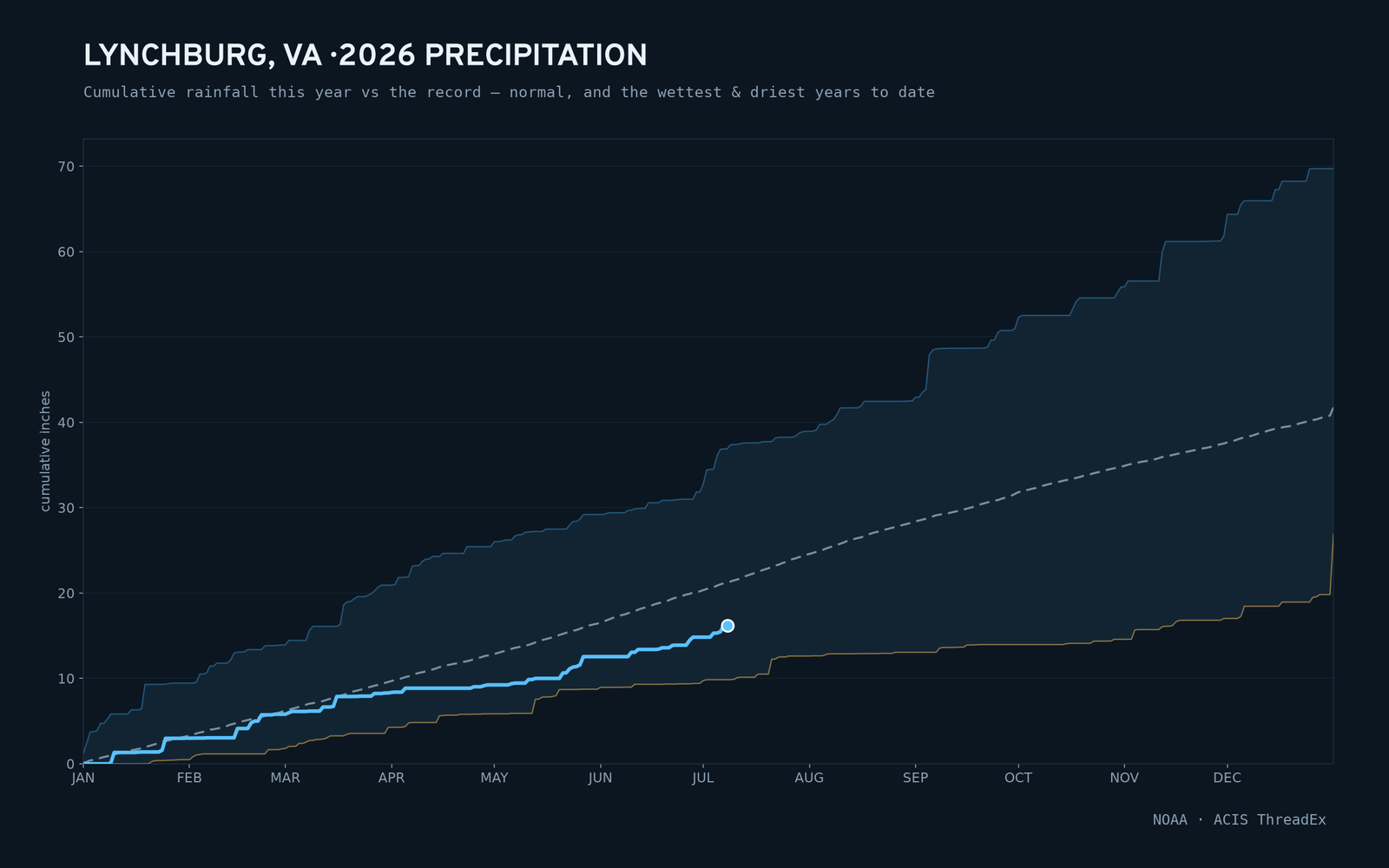 Lynchburg, VA — cumulative rainfall this year vs the record