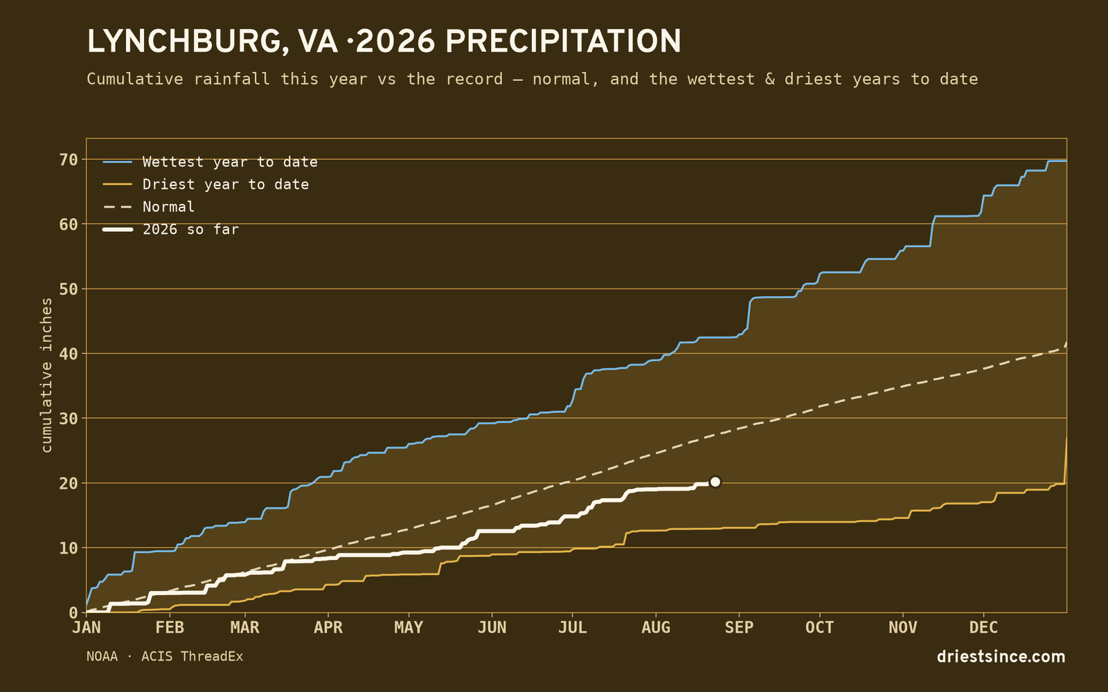Lynchburg, VA — cumulative rainfall this year vs the record