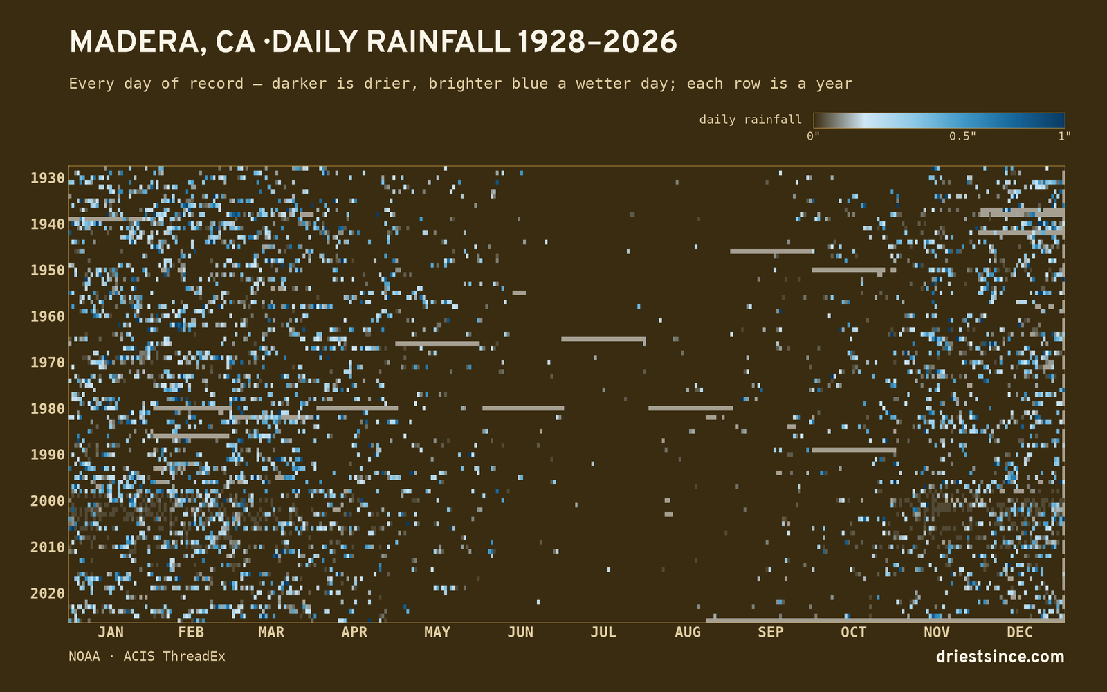 Madera, CA — daily rainfall every day on record