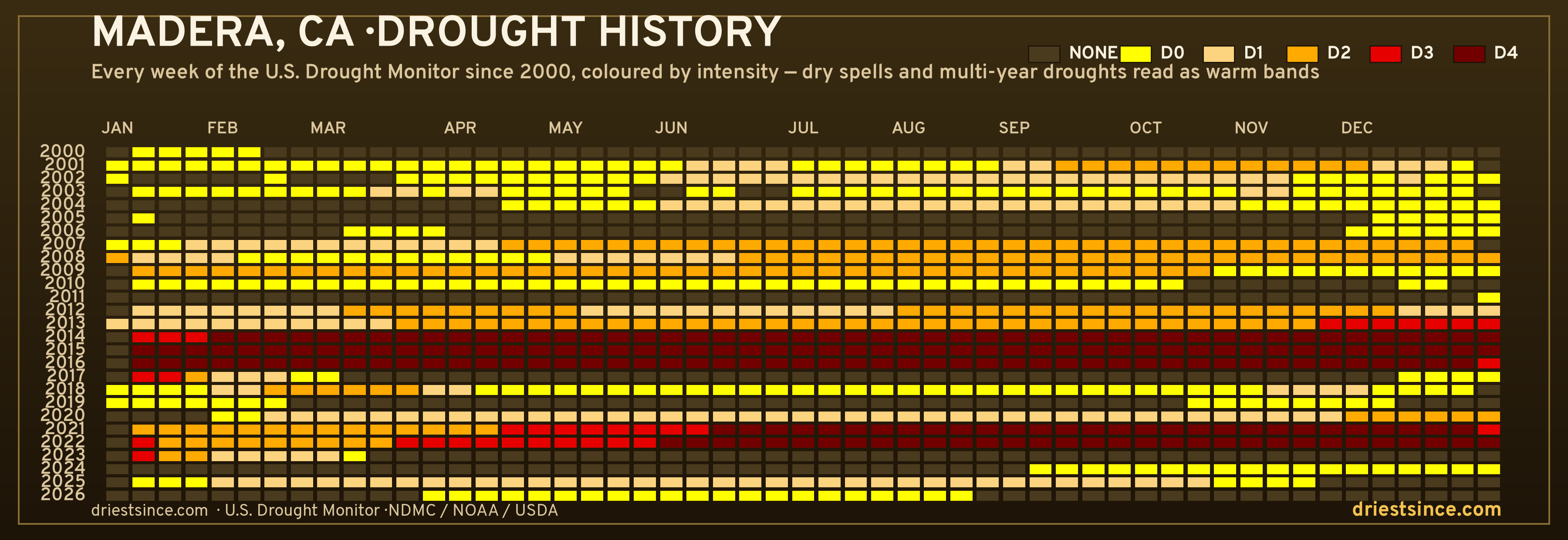 Madera, CA — county drought history since 2000