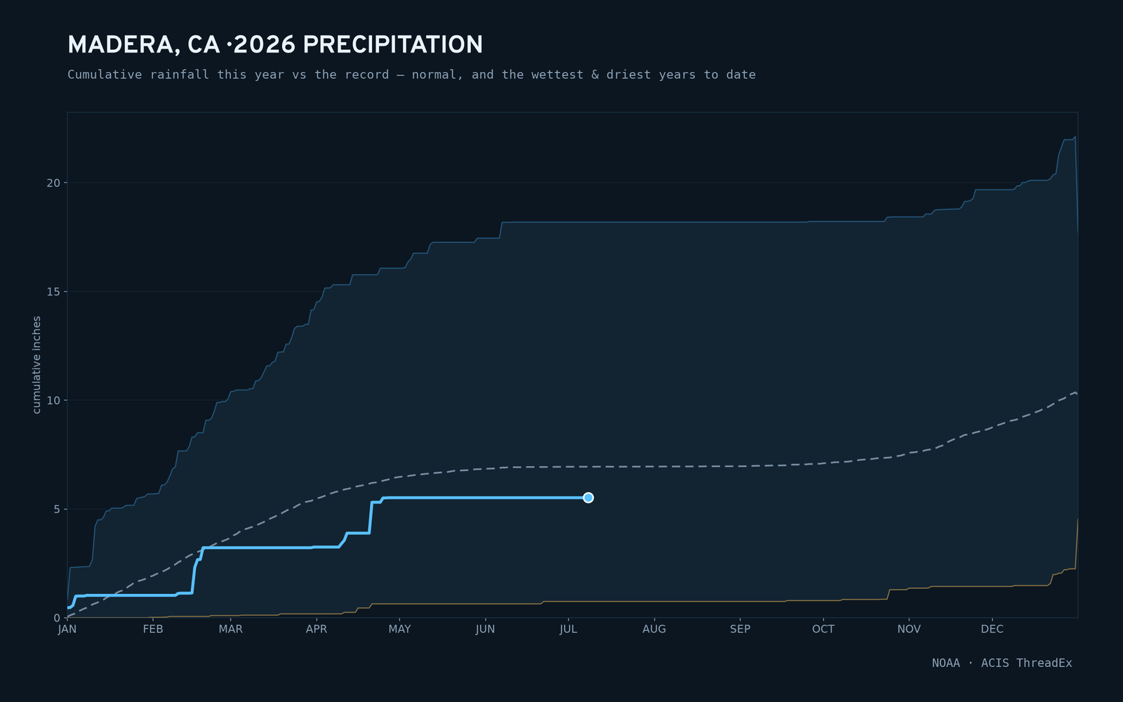 Madera, CA — cumulative rainfall this year vs the record