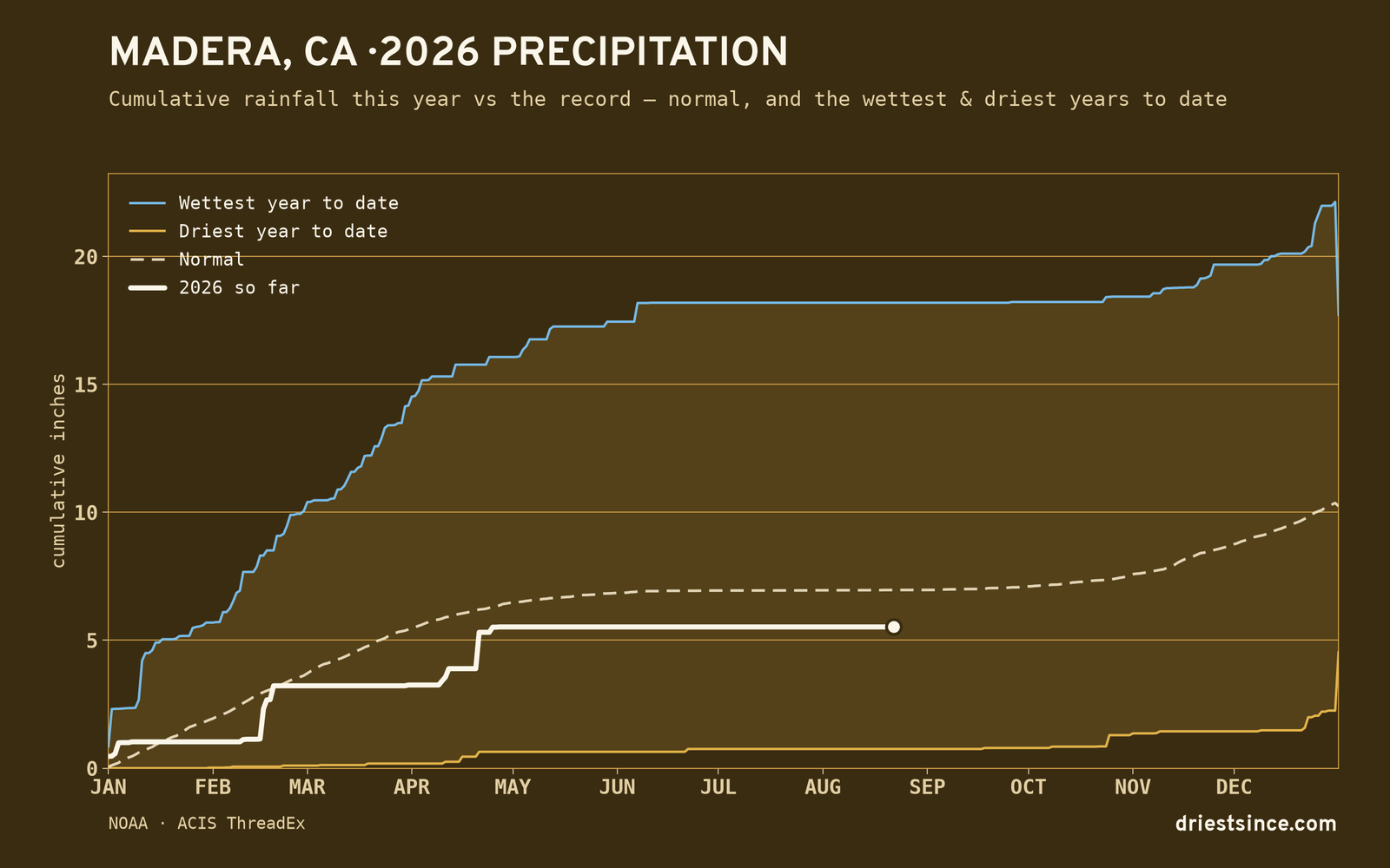 Madera, CA — cumulative rainfall this year vs the record