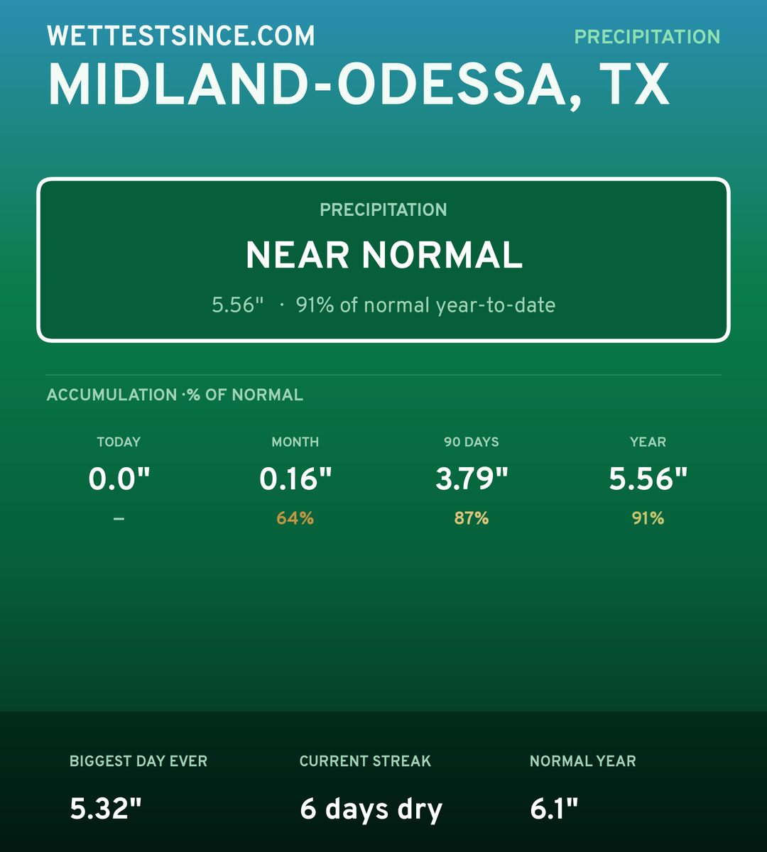 Midland-Odessa, TX precipitation share card