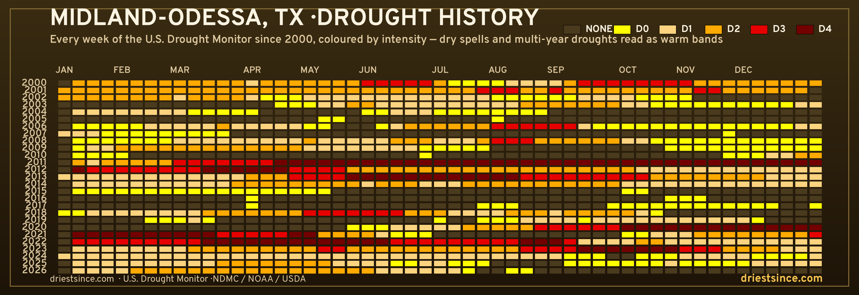 Midland-Odessa, TX — county drought history since 2000
