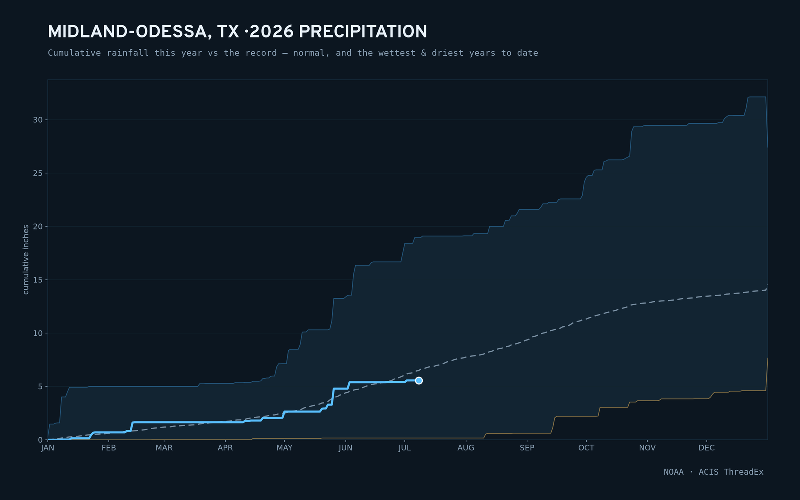 Midland-Odessa, TX — cumulative rainfall this year vs the record