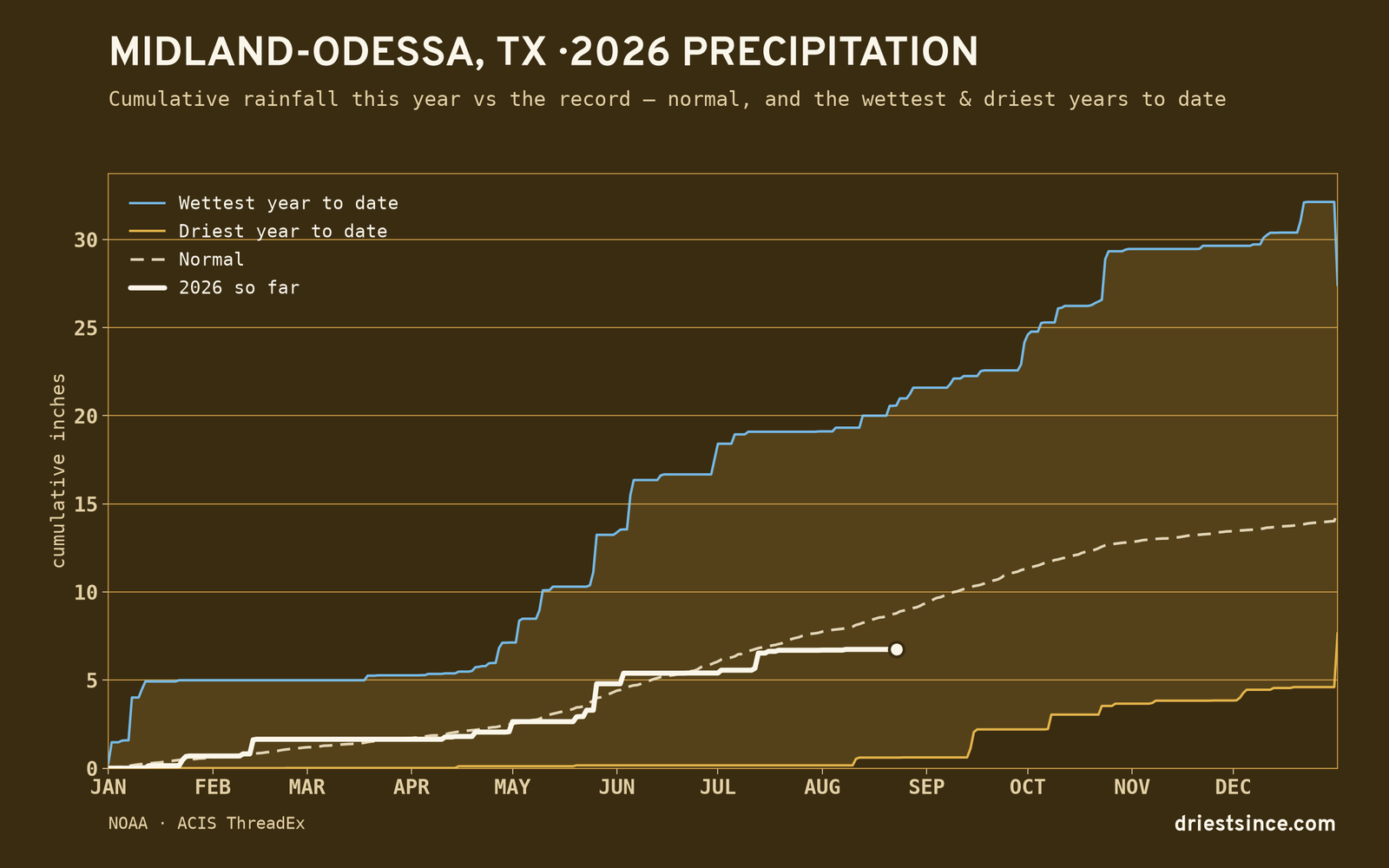 Midland-Odessa, TX — cumulative rainfall this year vs the record
