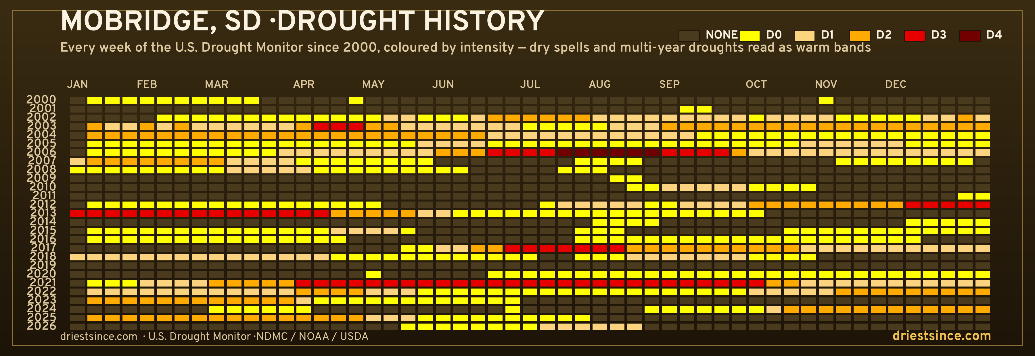 Mobridge, SD — county drought history since 2000