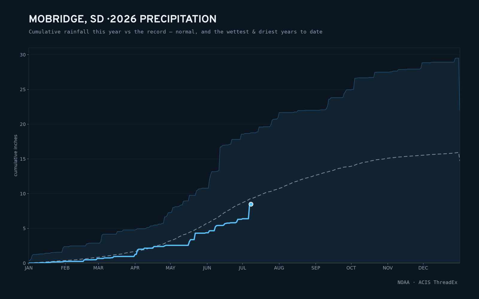 Mobridge, SD — cumulative rainfall this year vs the record