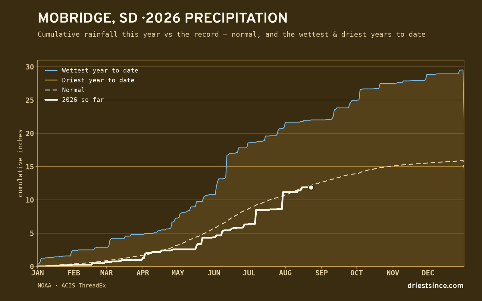 Mobridge, SD — cumulative rainfall this year vs the record