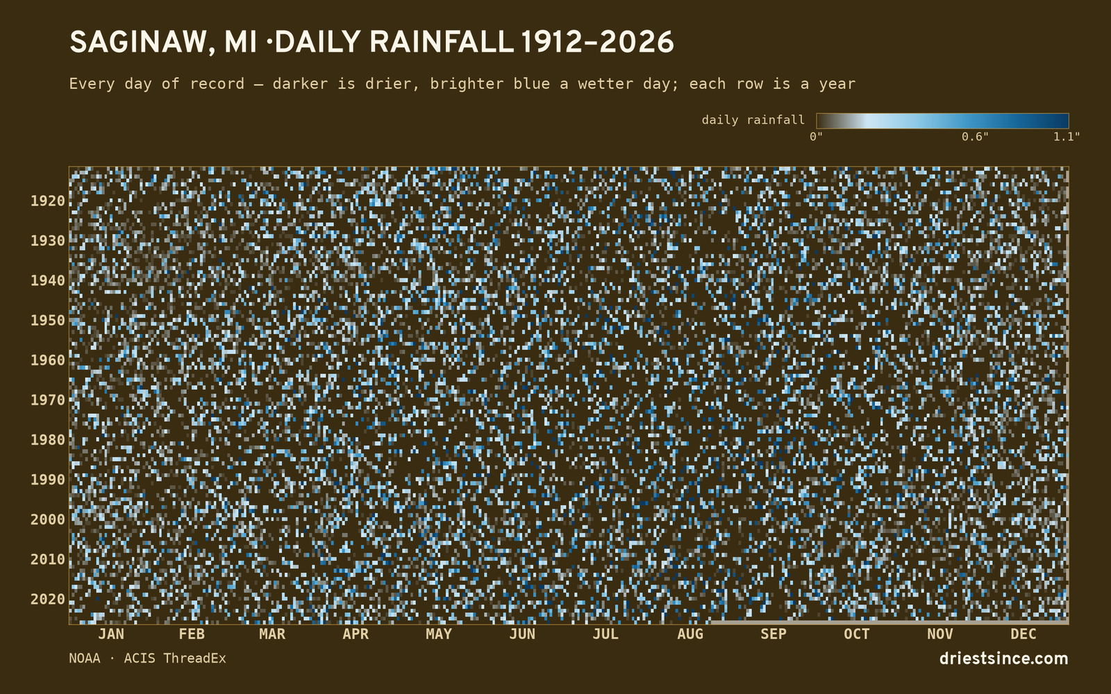 Saginaw, MI — daily rainfall every day on record