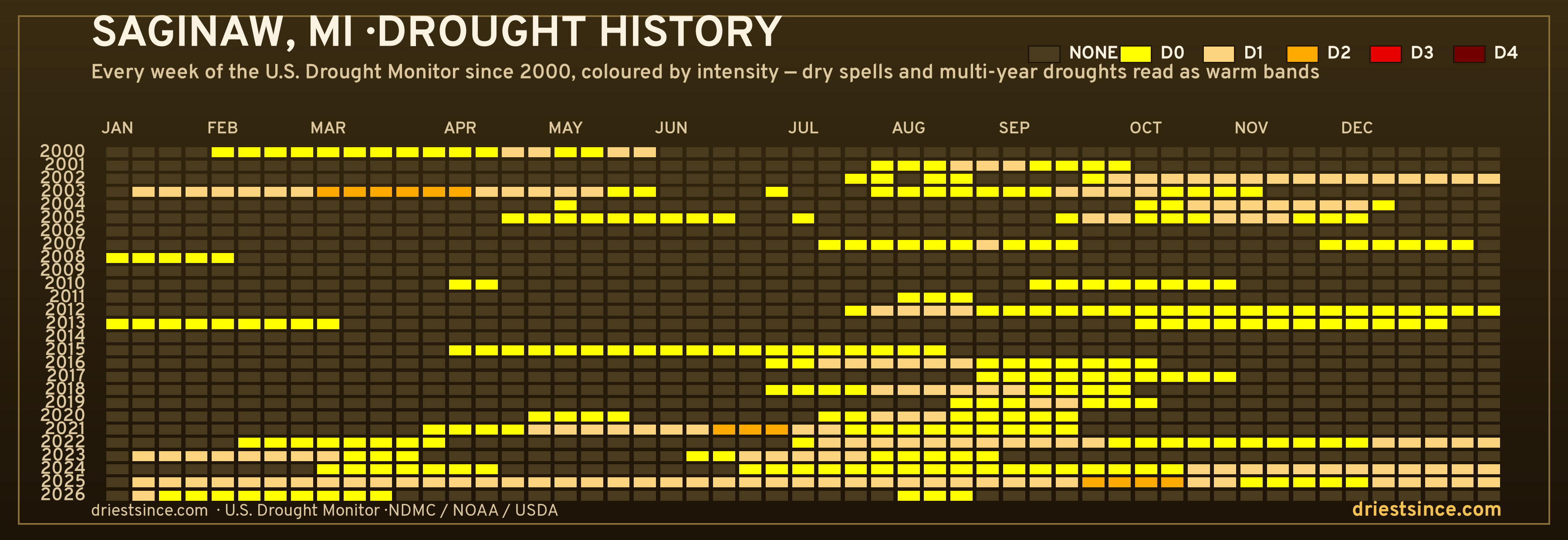 Saginaw, MI — county drought history since 2000