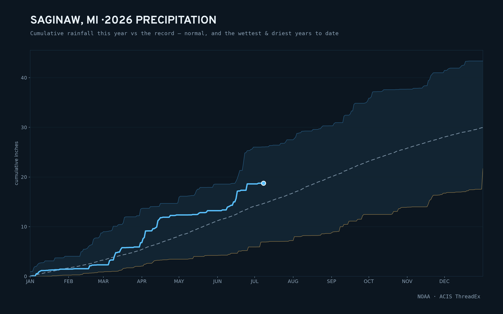 Saginaw, MI — cumulative rainfall this year vs the record