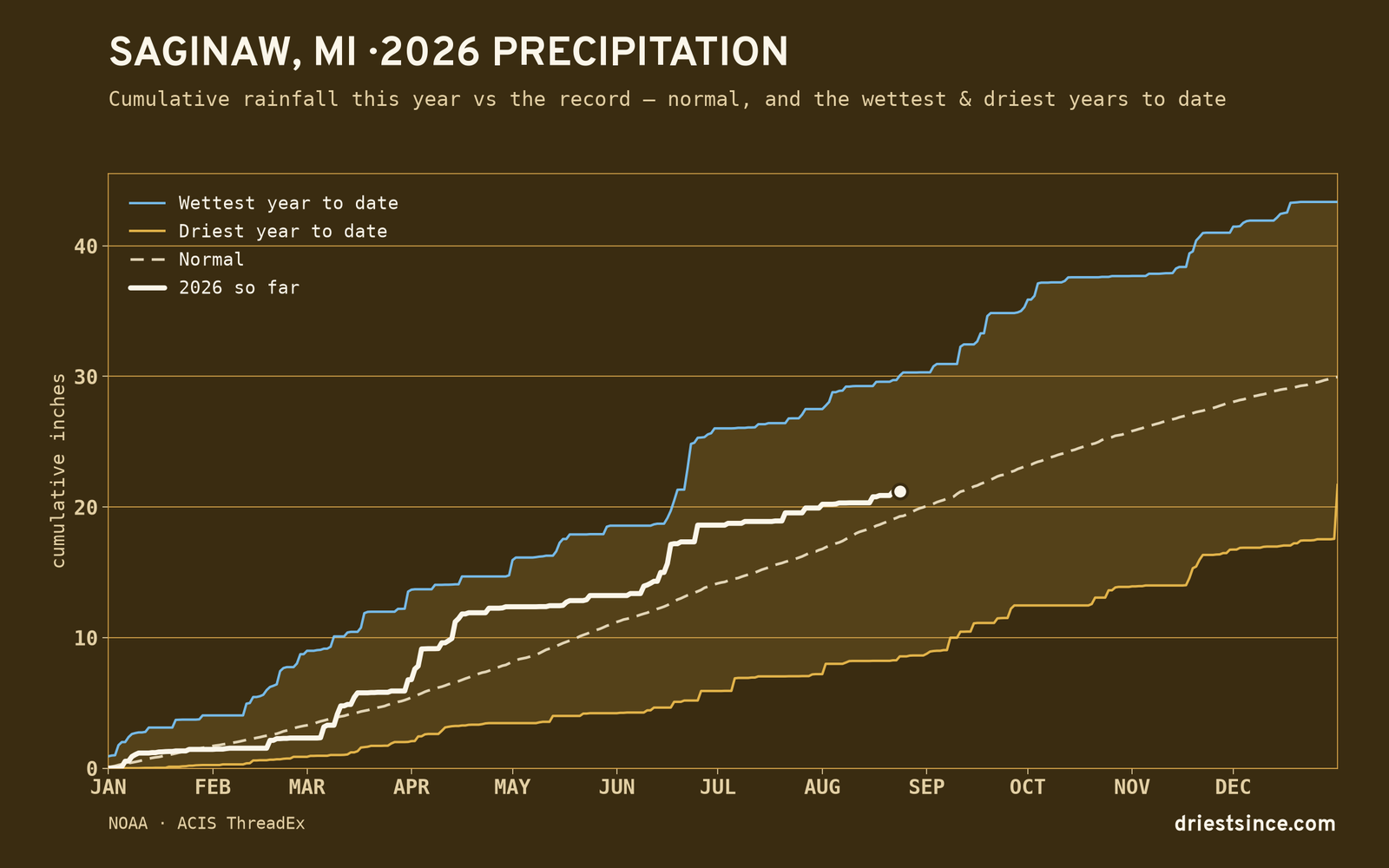 Saginaw, MI — cumulative rainfall this year vs the record