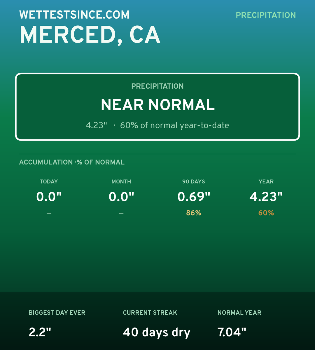 Merced, CA precipitation share card