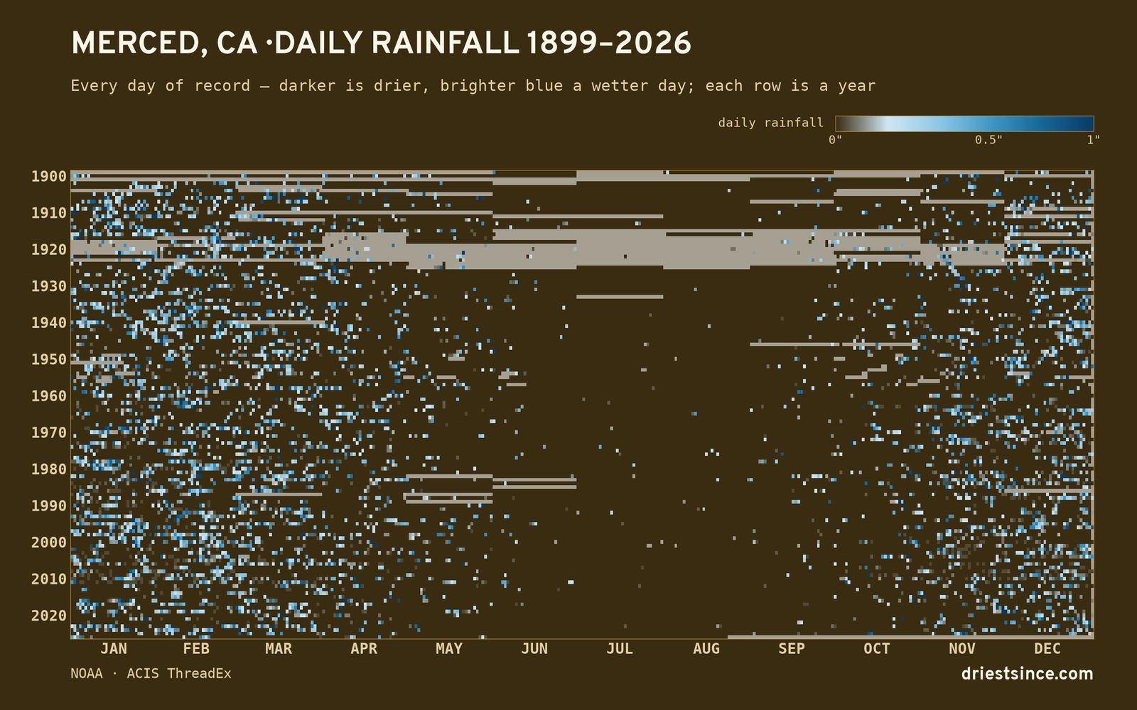 Merced, CA — daily rainfall every day on record