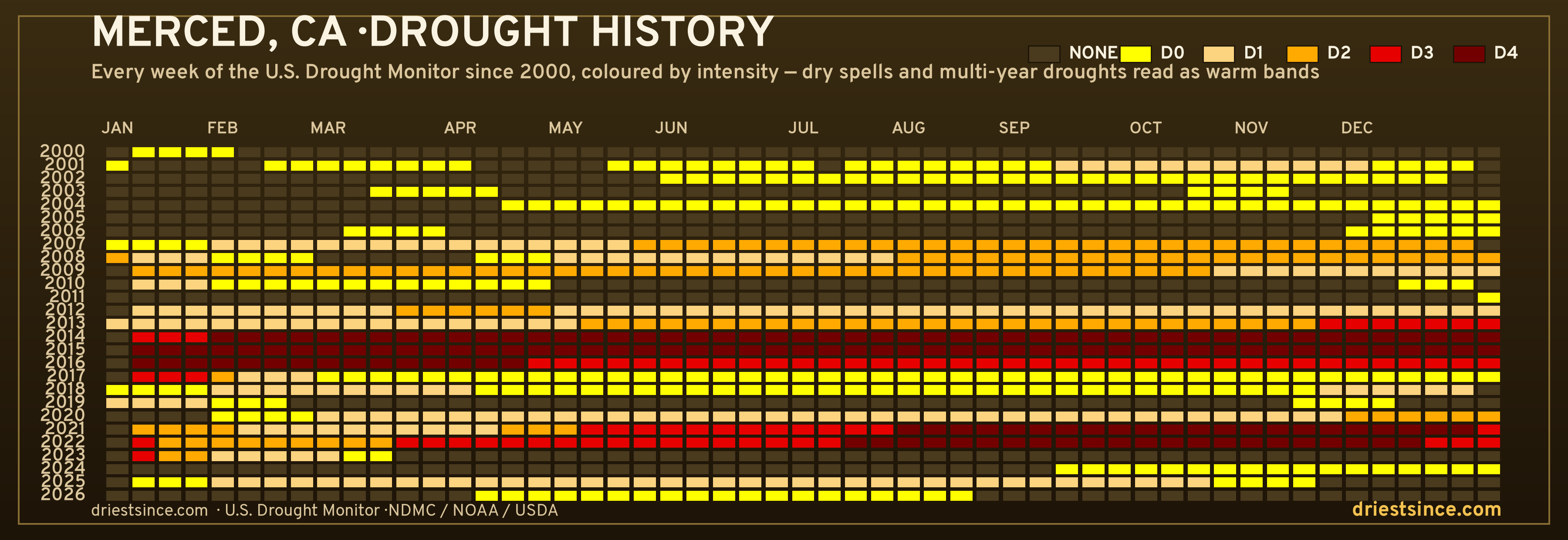 Merced, CA — county drought history since 2000