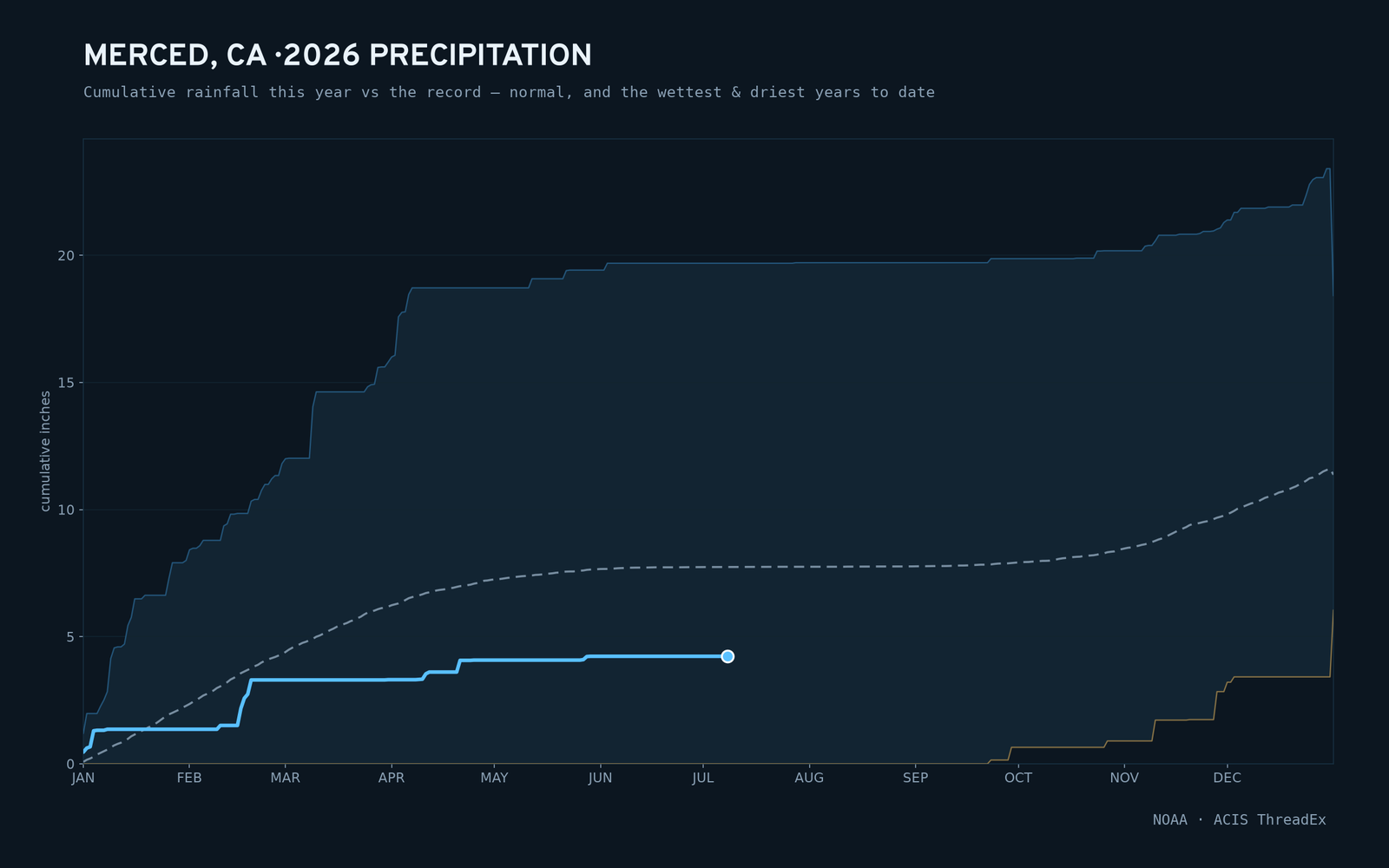 Merced, CA — cumulative rainfall this year vs the record