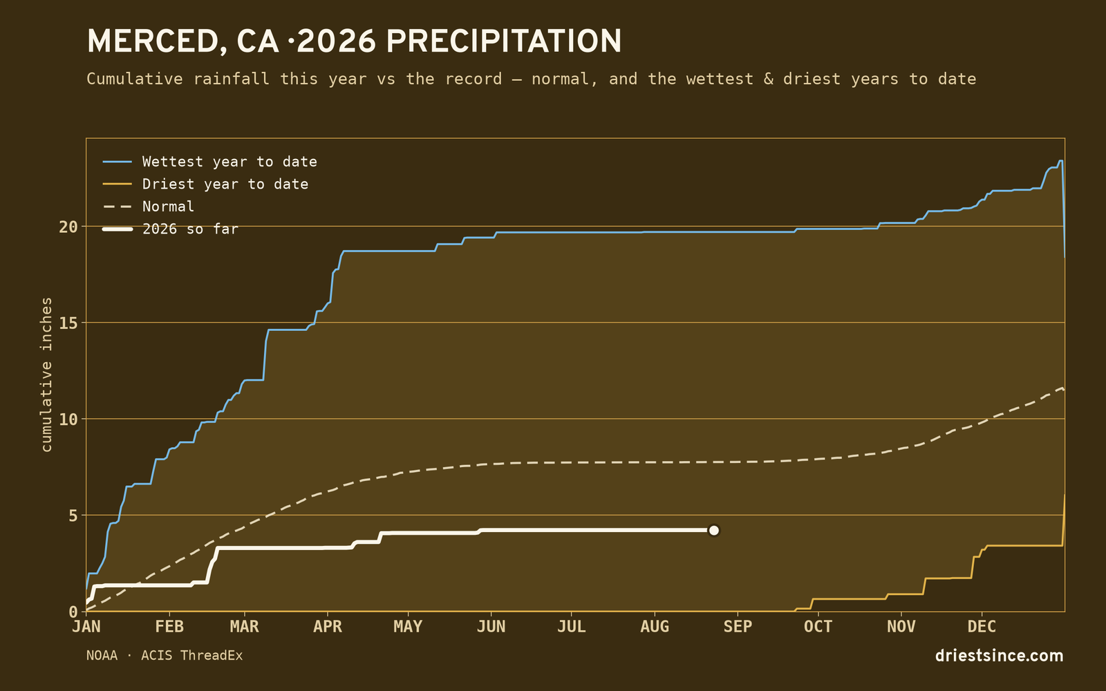 Merced, CA — cumulative rainfall this year vs the record