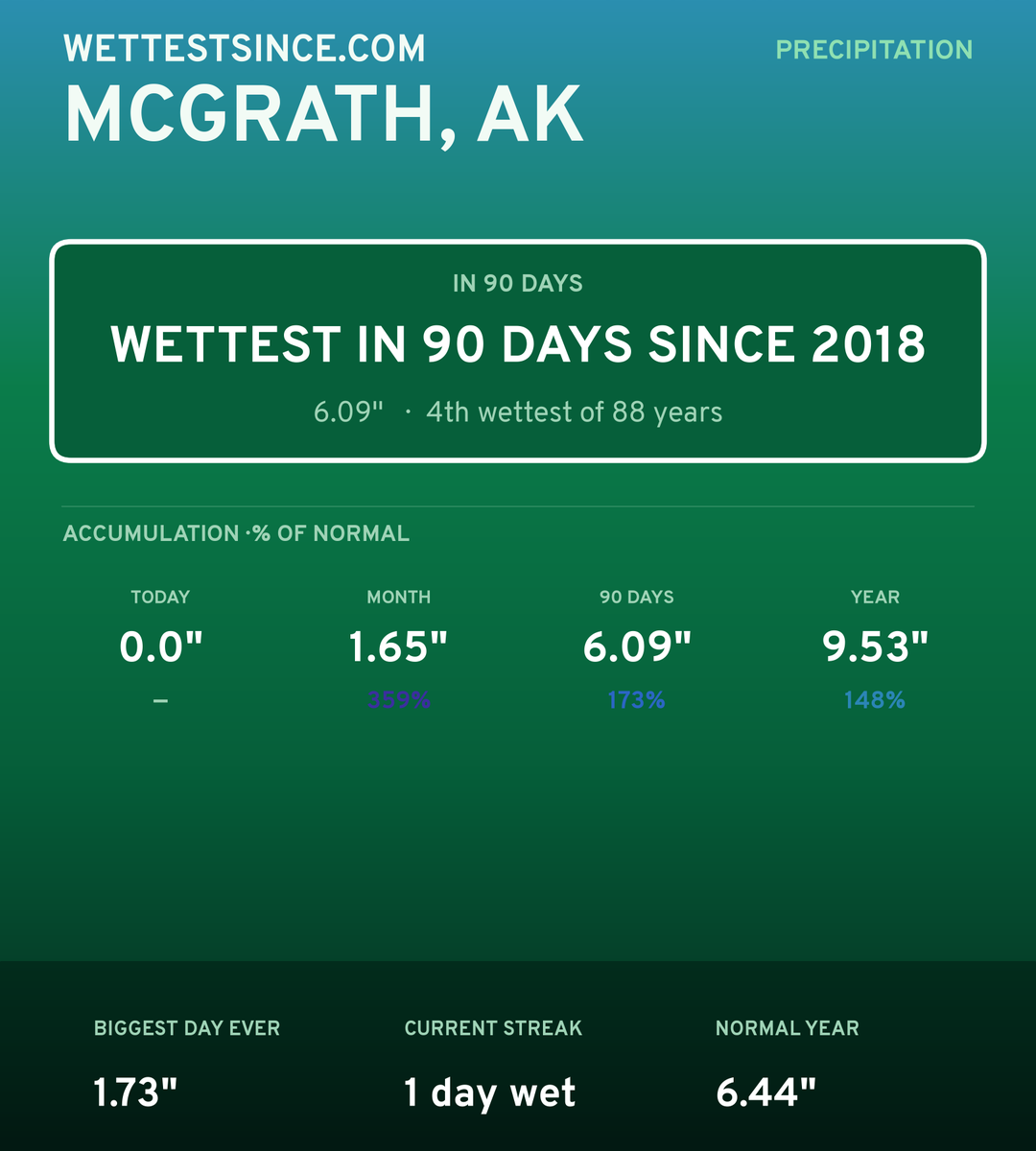 Mcgrath, AK precipitation share card