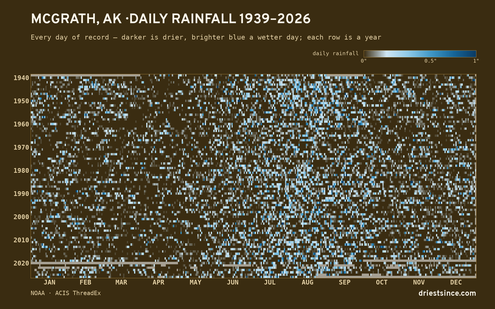 Mcgrath, AK — daily rainfall every day on record