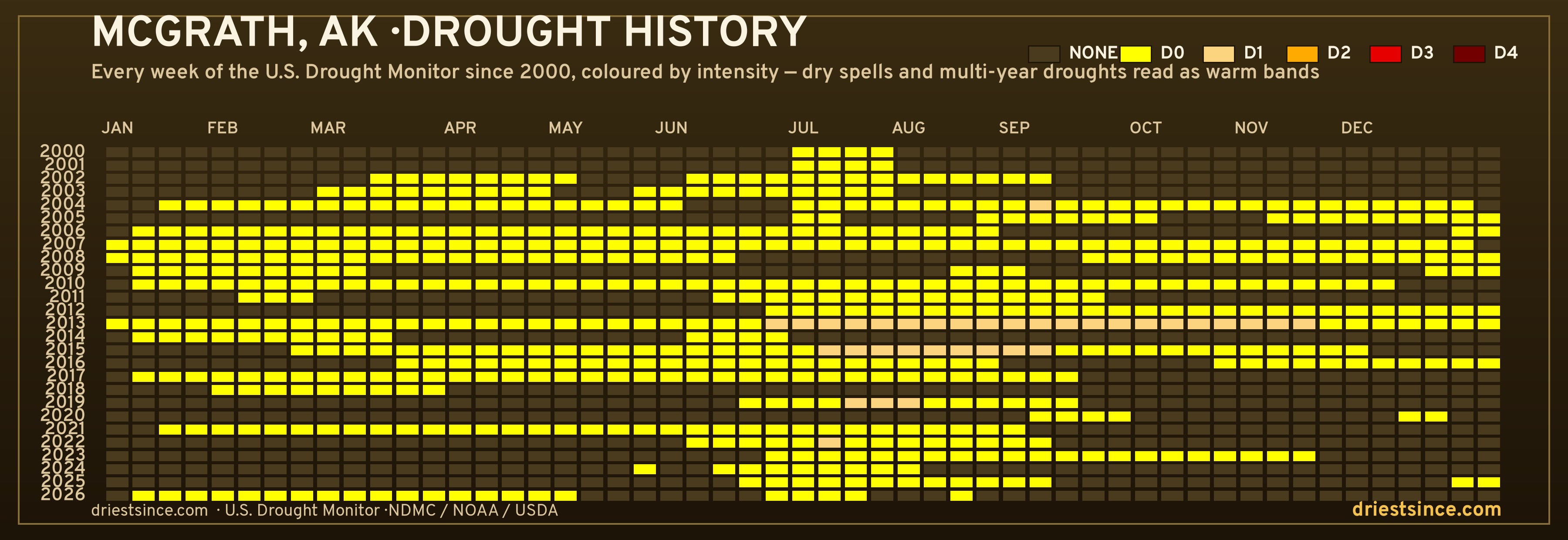 Mcgrath, AK — county drought history since 2000