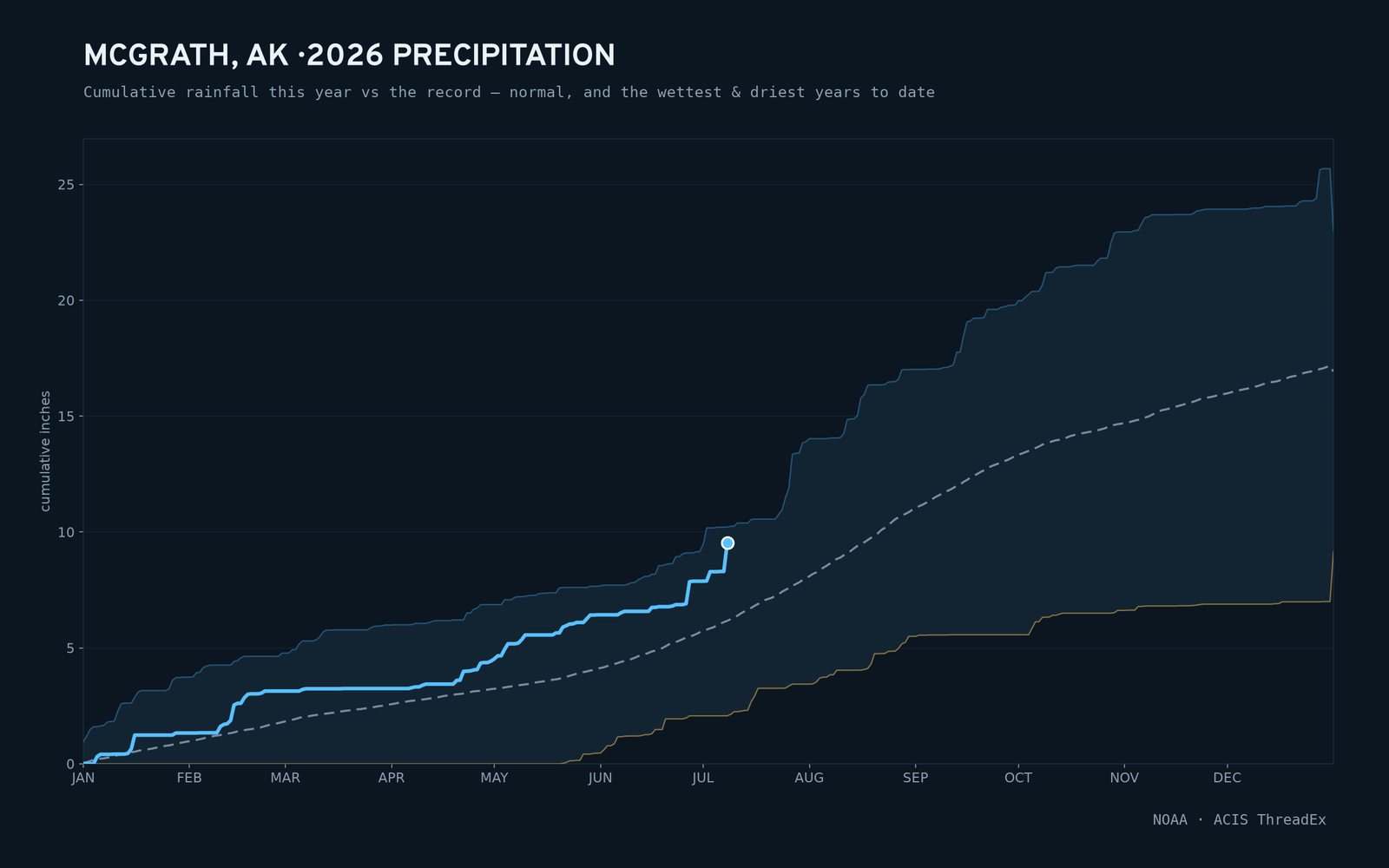 Mcgrath, AK — cumulative rainfall this year vs the record
