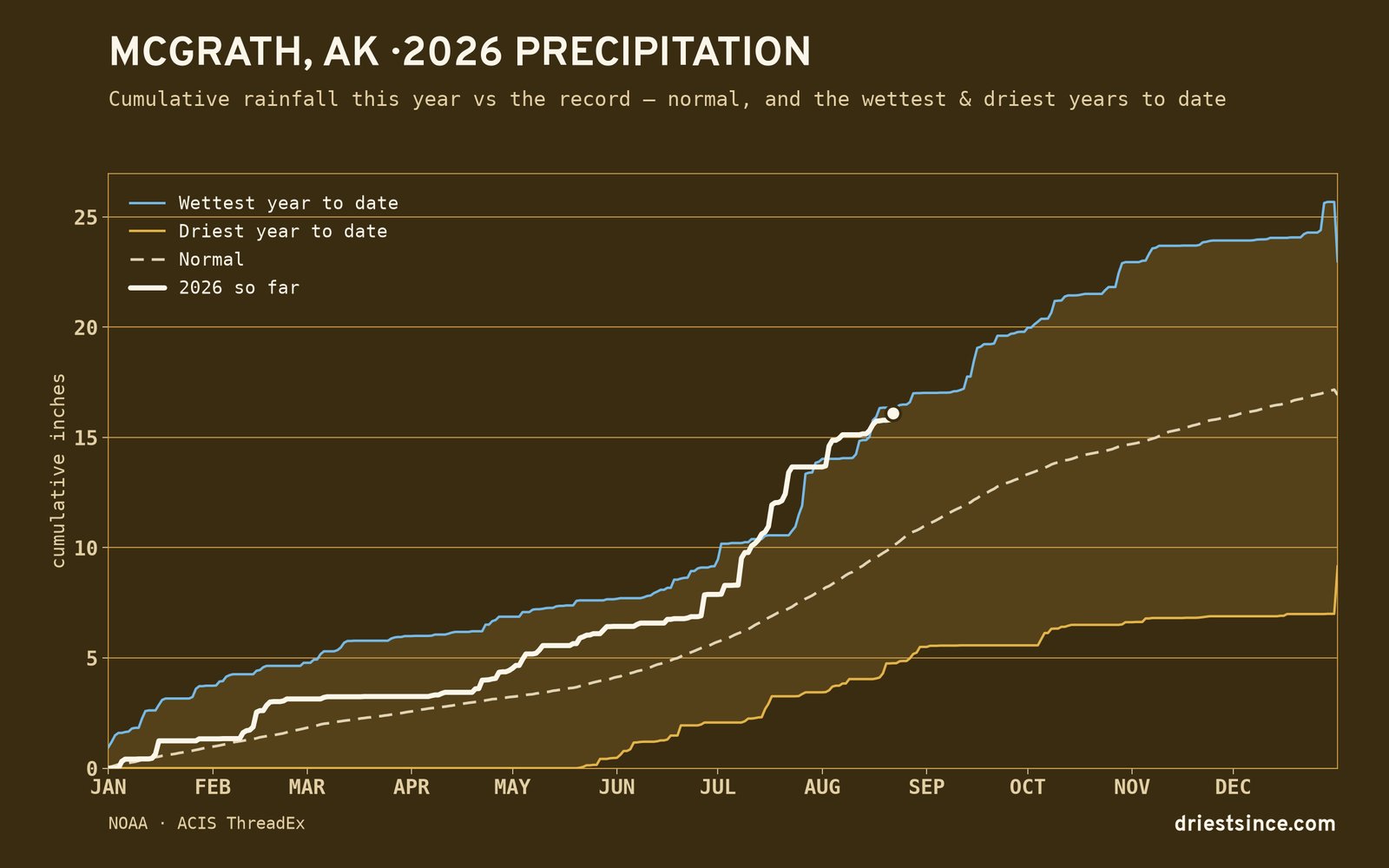 Mcgrath, AK — cumulative rainfall this year vs the record