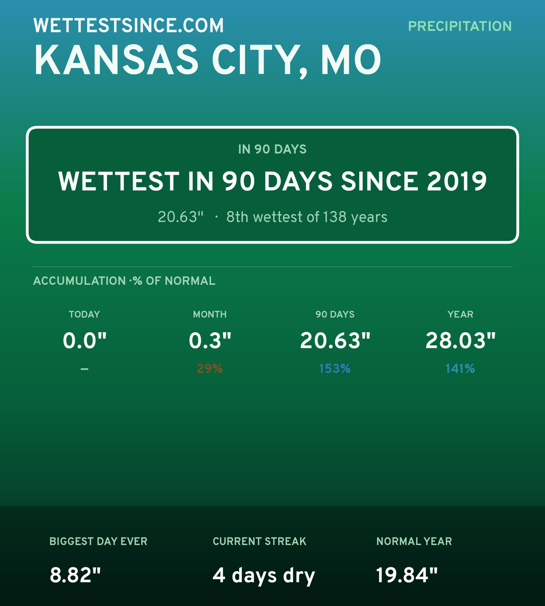 Kansas City, MO precipitation share card