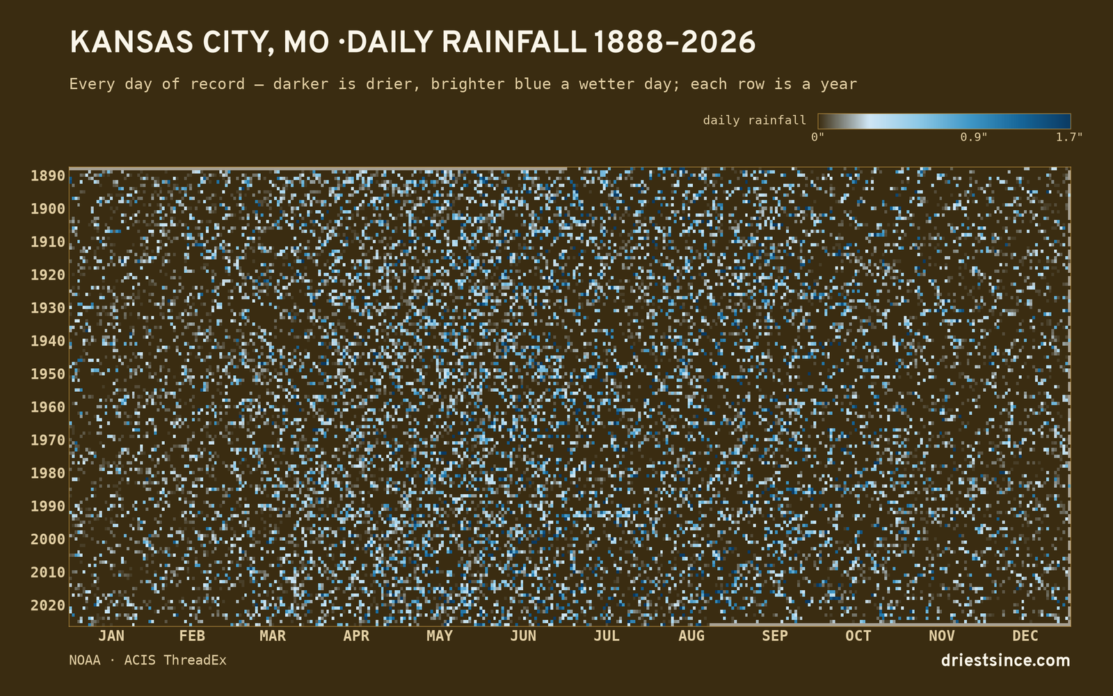 Kansas City, MO — daily rainfall every day on record